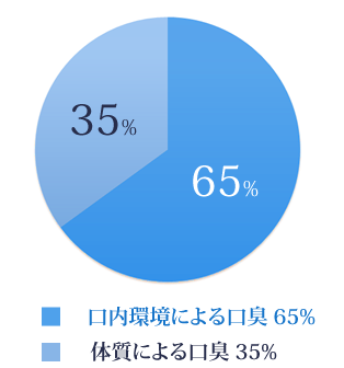 口臭が発生する原因